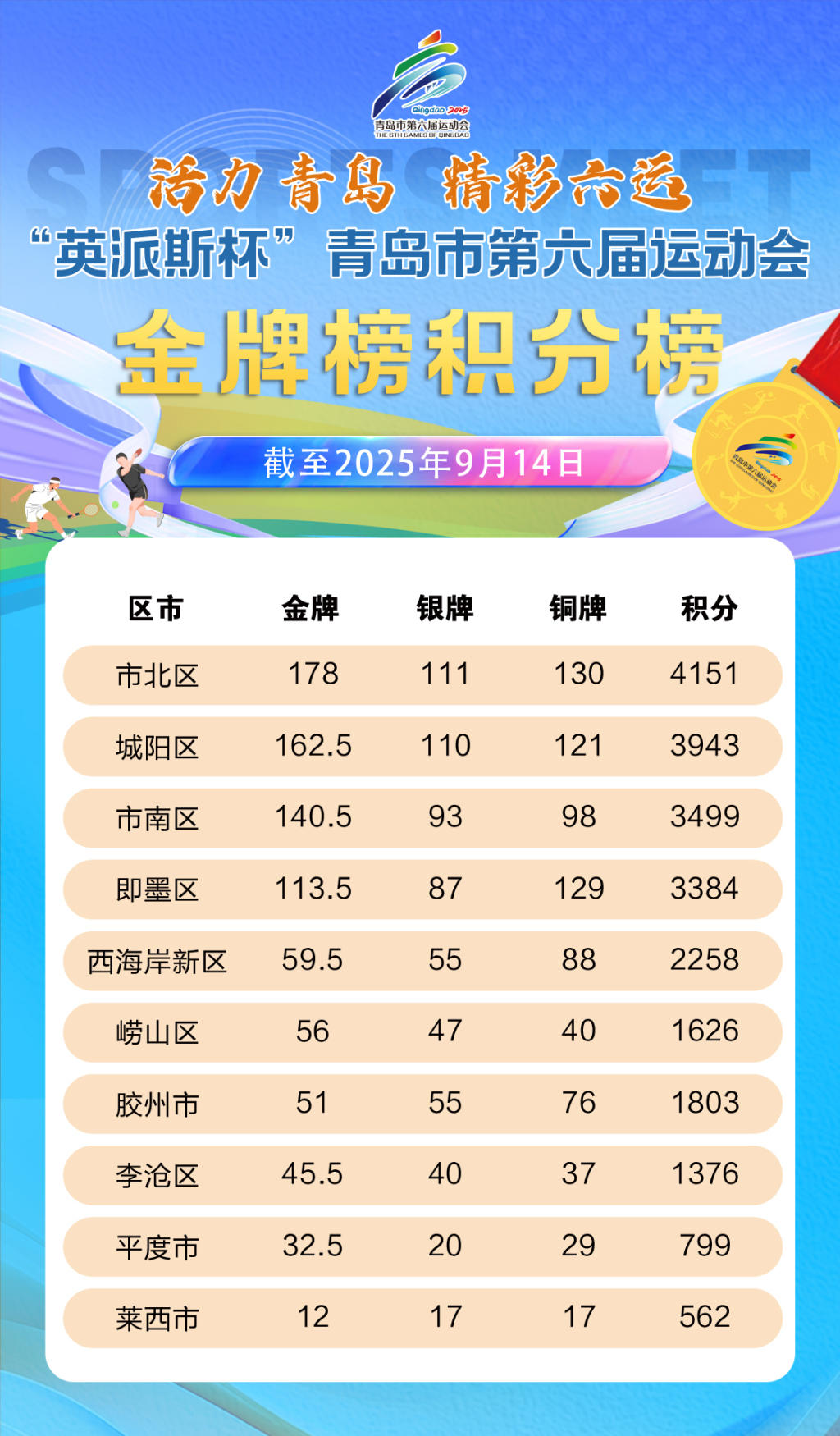 岁老年人, 市南区与平